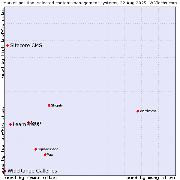 Market position of LearnPress vs. Sitecore CMS vs. WideRange Galleries