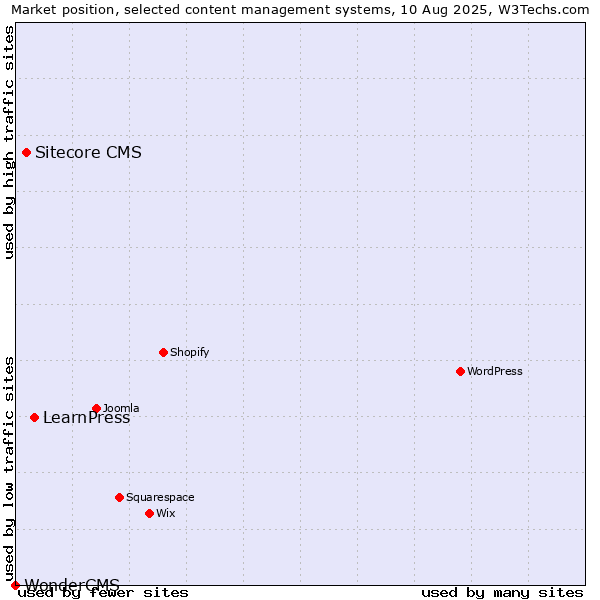 Market position of LearnPress vs. Sitecore CMS vs. WonderCMS