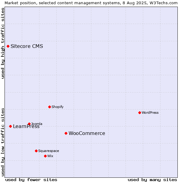 Market position of WooCommerce vs. LearnPress vs. Sitecore CMS