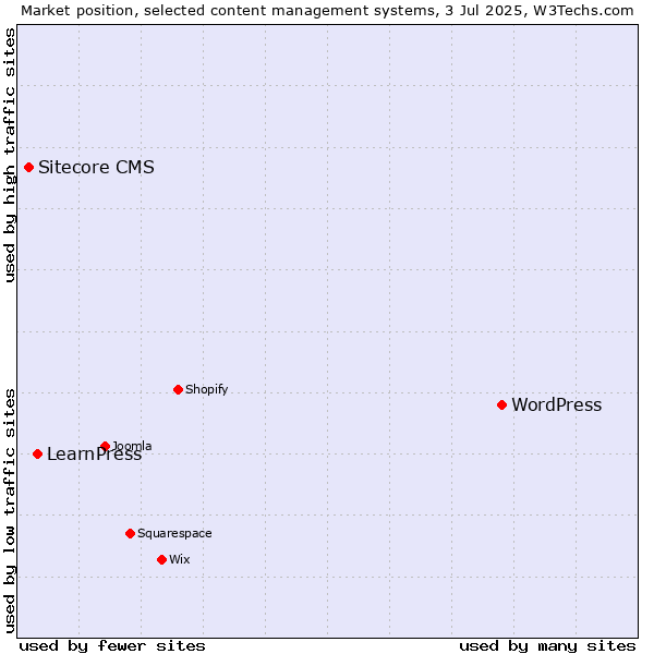 Market position of WordPress vs. LearnPress vs. Sitecore CMS