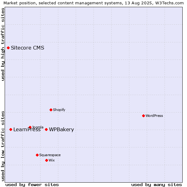 Market position of WPBakery vs. LearnPress vs. Sitecore CMS