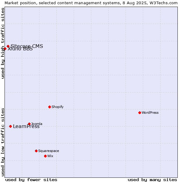 Market position of LearnPress vs. Sitecore CMS vs. Xiuno BBS