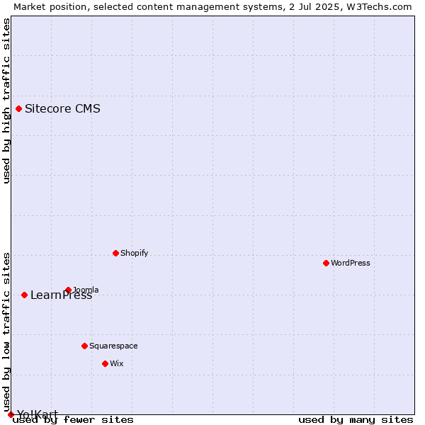 Market position of LearnPress vs. Sitecore CMS vs. Yo!Kart