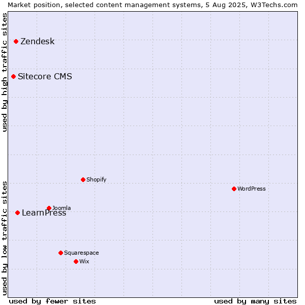 Market position of LearnPress vs. Zendesk vs. Sitecore CMS