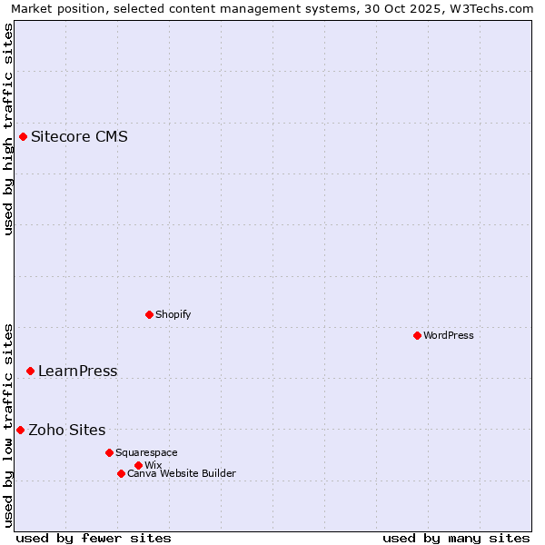 Market position of LearnPress vs. Sitecore CMS vs. Zoho Sites