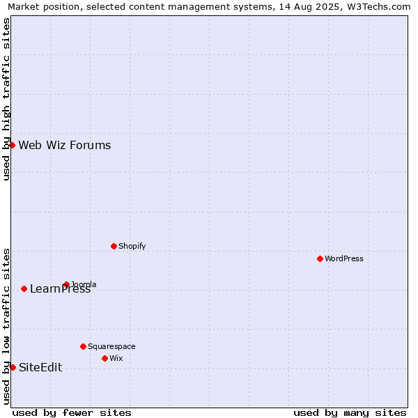 Market position of LearnPress vs. SiteEdit vs. Web Wiz Forums