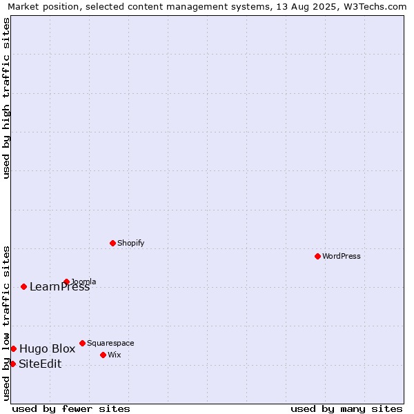 Market position of LearnPress vs. Hugo Blox vs. SiteEdit