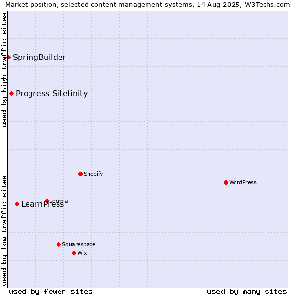 Market position of LearnPress vs. Progress Sitefinity vs. SpringBuilder
