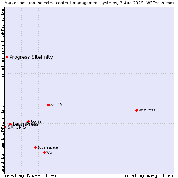 Market position of LearnPress vs. Progress Sitefinity vs. SX CMS