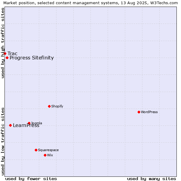Market position of LearnPress vs. Progress Sitefinity vs. Trac
