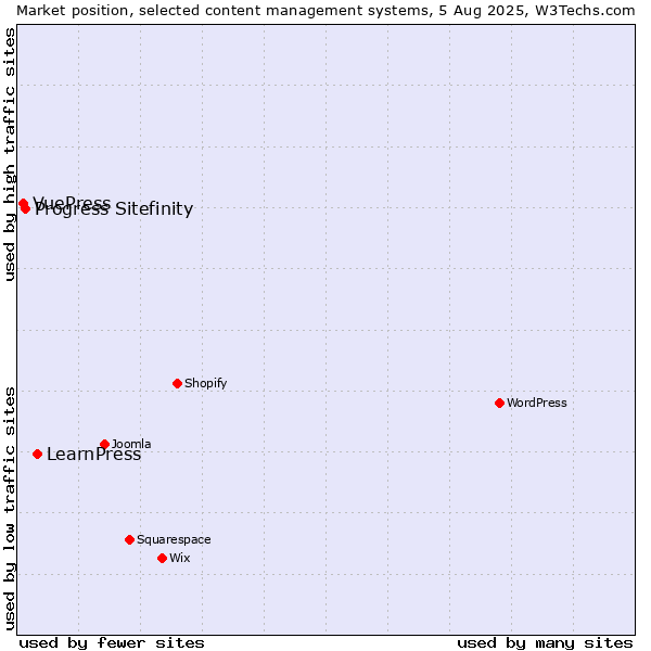 Market position of LearnPress vs. Progress Sitefinity vs. VuePress