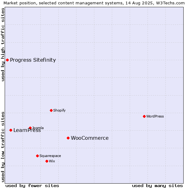 Market position of WooCommerce vs. LearnPress vs. Progress Sitefinity