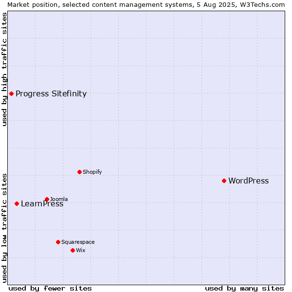 Market position of WordPress vs. LearnPress vs. Progress Sitefinity