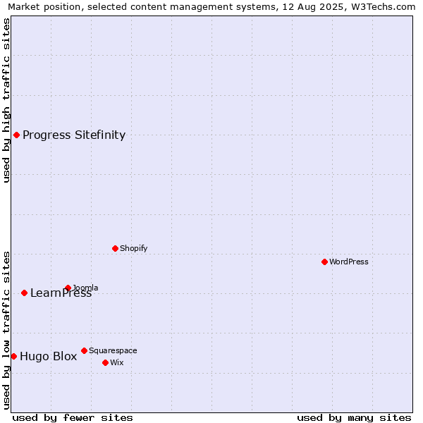 Market position of LearnPress vs. Progress Sitefinity vs. Hugo Blox