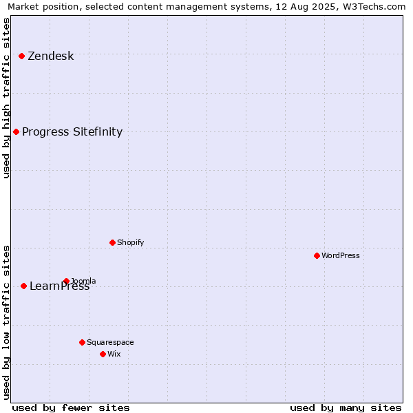 Market position of LearnPress vs. Zendesk vs. Progress Sitefinity