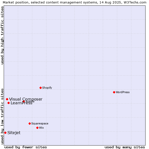 Market position of LearnPress vs. Visual Composer vs. Sitejet