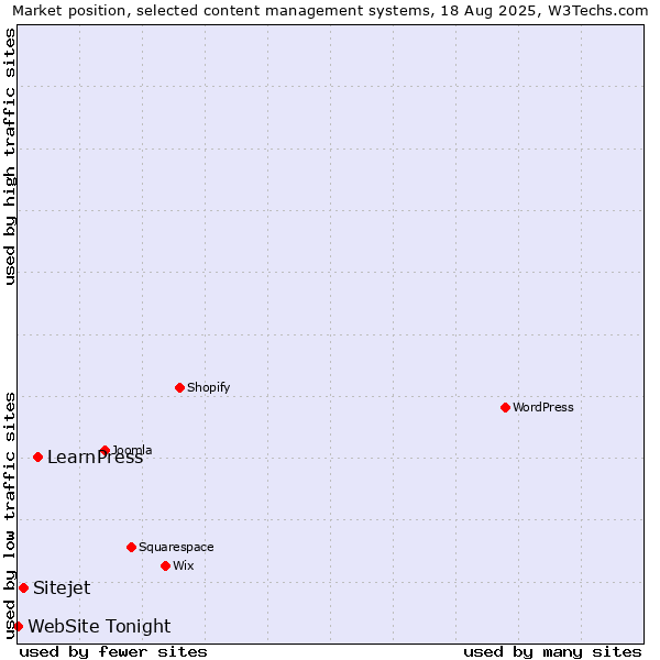 Market position of LearnPress vs. Sitejet vs. WebSite Tonight