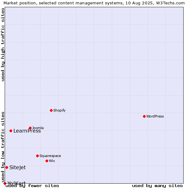 Market position of LearnPress vs. Sitejet vs. Yo!Kart