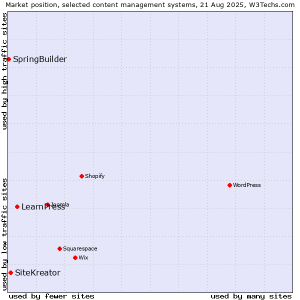 Market position of LearnPress vs. SiteKreator vs. SpringBuilder