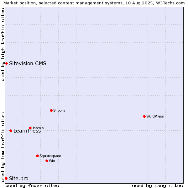Market position of LearnPress vs. Sitevision CMS vs. Site.pro