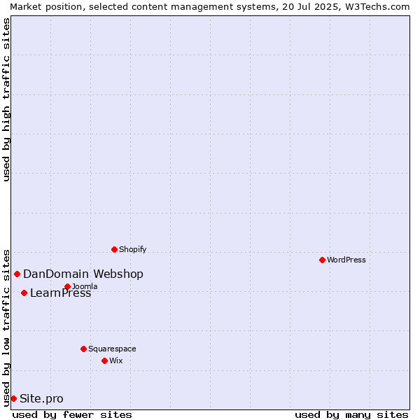 Market position of LearnPress vs. DanDomain Webshop vs. Site.pro