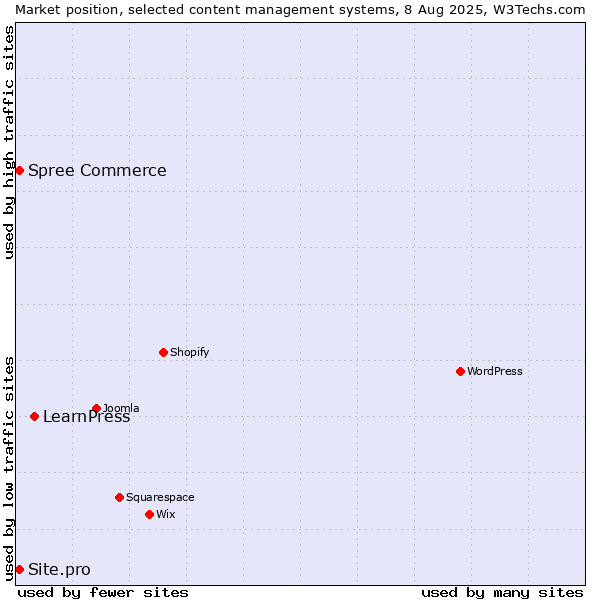 Market position of LearnPress vs. Spree Commerce vs. Site.pro