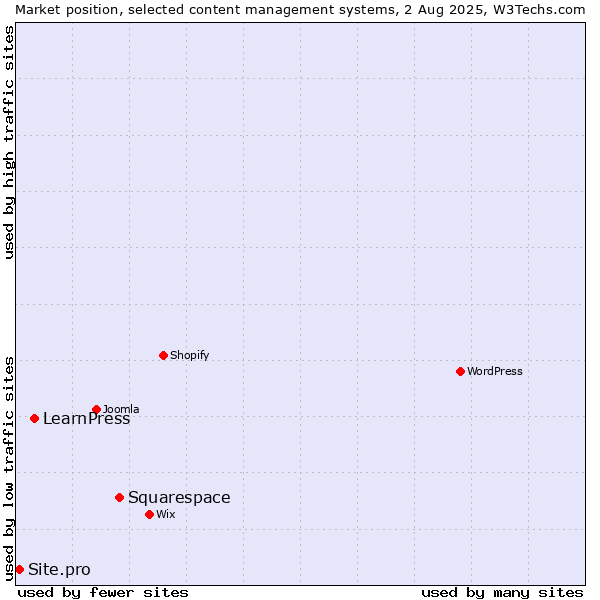 Market position of Squarespace vs. LearnPress vs. Site.pro