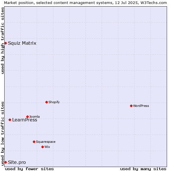 Market position of LearnPress vs. Squiz Matrix vs. Site.pro