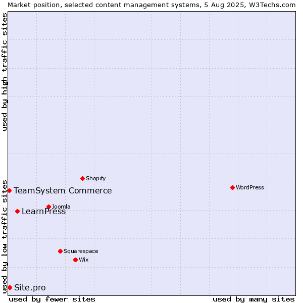 Market position of LearnPress vs. TeamSystem Commerce vs. Site.pro