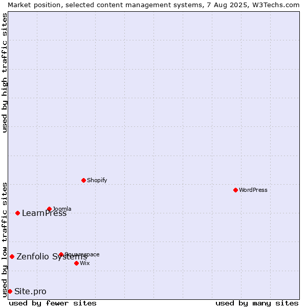 Market position of LearnPress vs. Zenfolio Systems vs. Site.pro