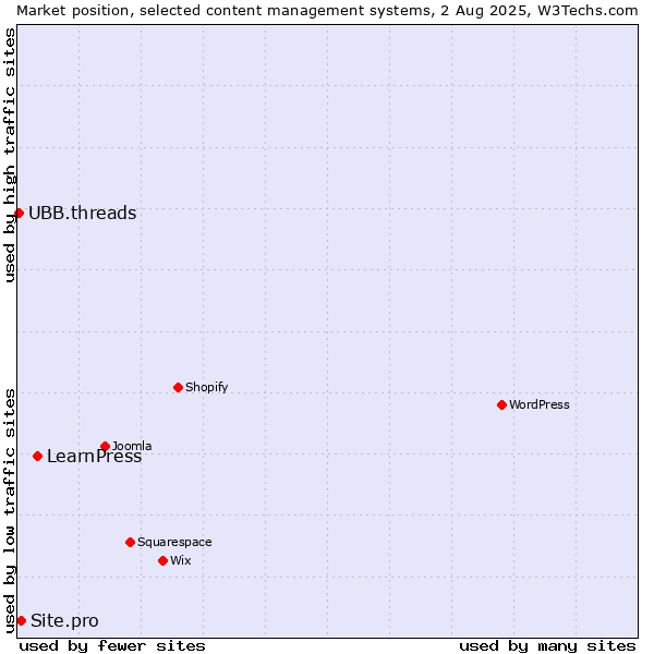 Market position of LearnPress vs. Site.pro vs. UBB.threads