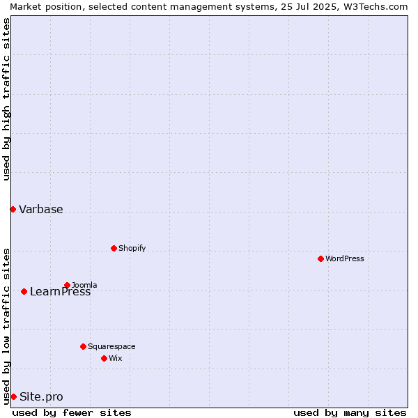 Market position of LearnPress vs. Site.pro vs. Varbase