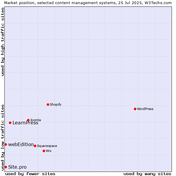 Market position of LearnPress vs. webEdition vs. Site.pro