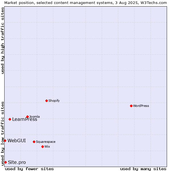 Market position of LearnPress vs. Site.pro vs. WebGUI