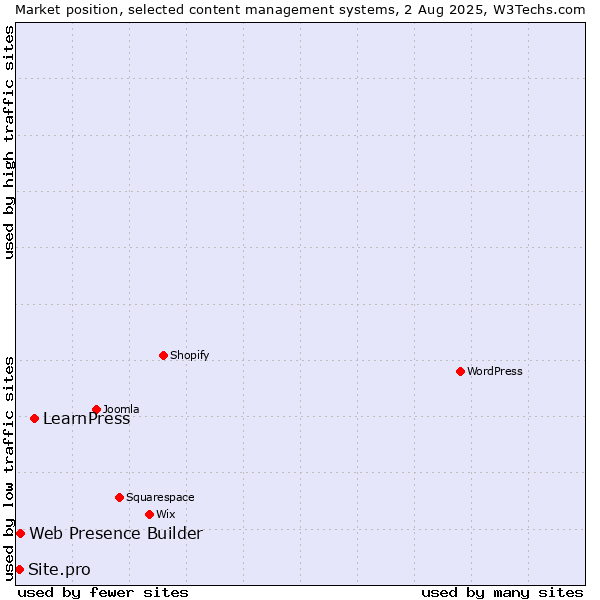 Market position of LearnPress vs. Web Presence Builder vs. Site.pro