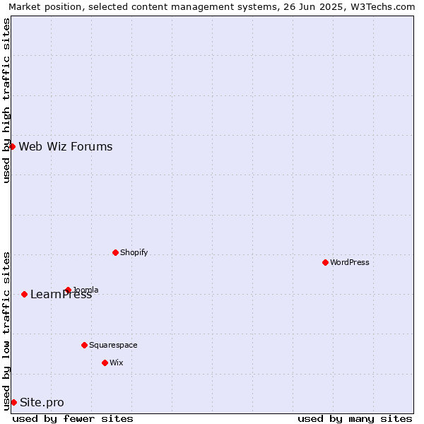 Market position of LearnPress vs. Site.pro vs. Web Wiz Forums