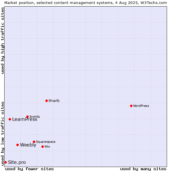 Market position of Weebly vs. LearnPress vs. Site.pro