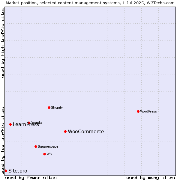 Market position of WooCommerce vs. LearnPress vs. Site.pro