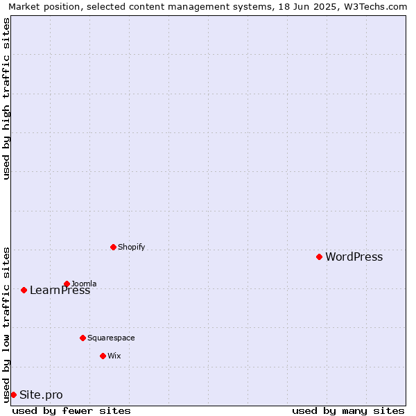 Market position of WordPress vs. LearnPress vs. Site.pro