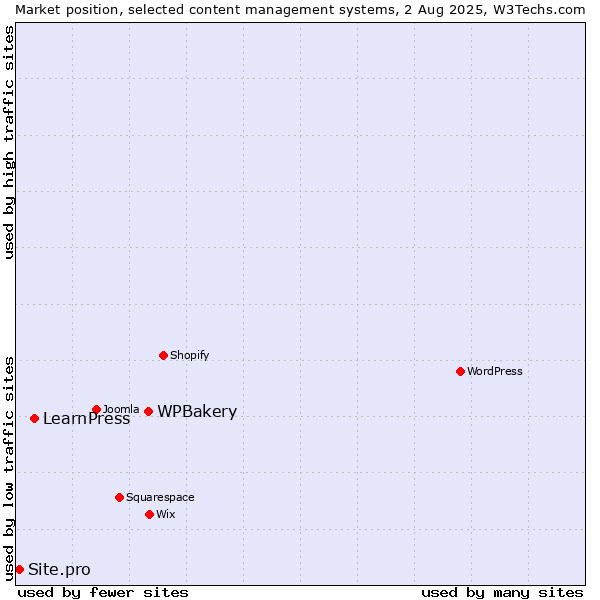 Market position of WPBakery vs. LearnPress vs. Site.pro