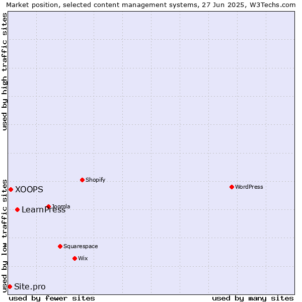 Market position of LearnPress vs. XOOPS vs. Site.pro