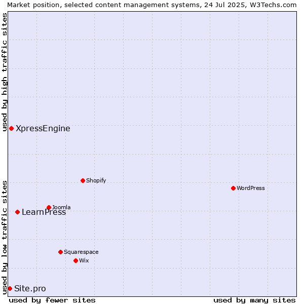 Market position of LearnPress vs. XpressEngine vs. Site.pro