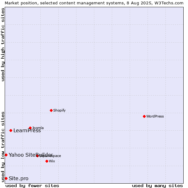 Market position of LearnPress vs. Yahoo SiteBuilder vs. Site.pro