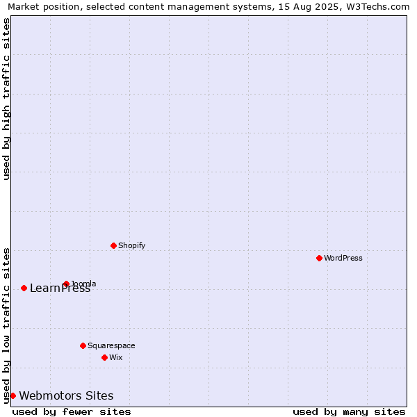 Market position of LearnPress vs. Webmotors Sites