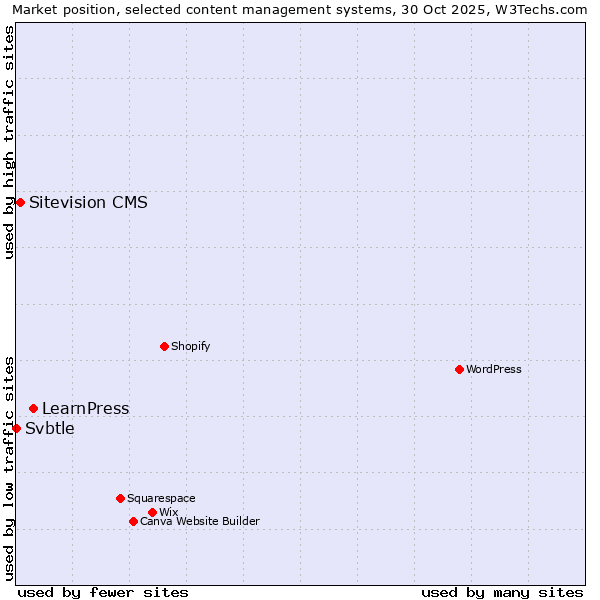 Market position of LearnPress vs. Sitevision CMS vs. Svbtle