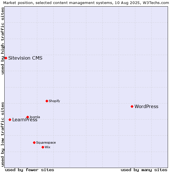 Market position of WordPress vs. LearnPress vs. Sitevision CMS