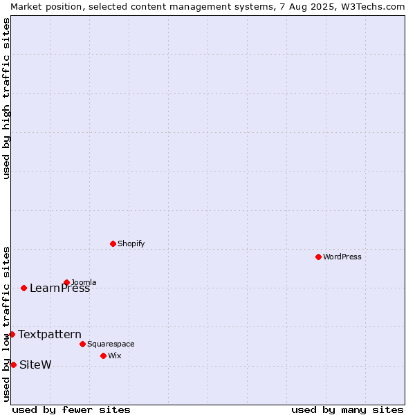 Market position of LearnPress vs. SiteW vs. Textpattern
