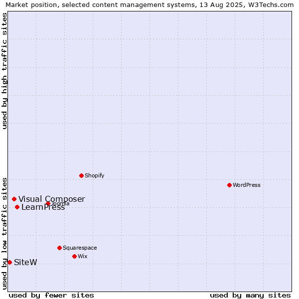 Market position of LearnPress vs. Visual Composer vs. SiteW