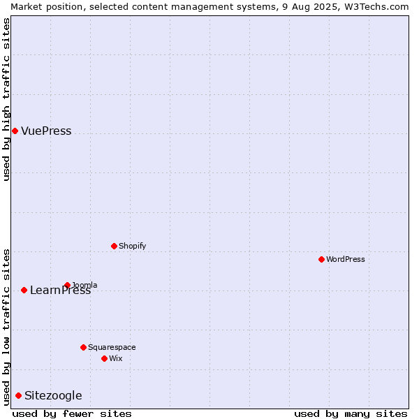 Market position of LearnPress vs. Sitezoogle vs. VuePress