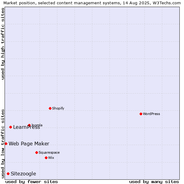Market position of LearnPress vs. Sitezoogle vs. Web Page Maker
